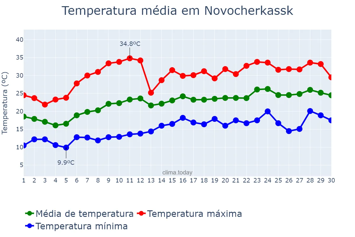Temperatura em junho em Novocherkassk, Rostovskaya Oblast’, RU