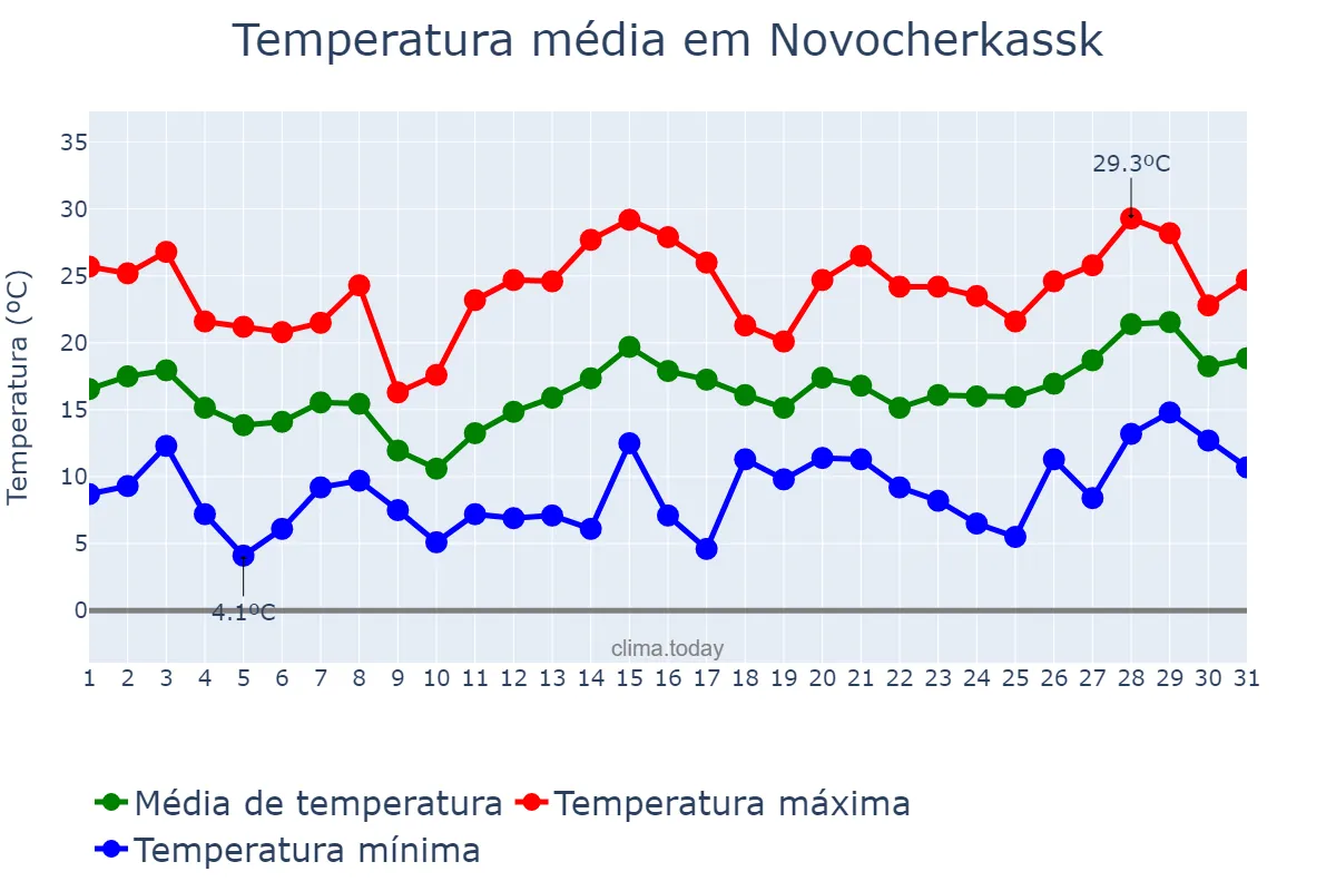 Temperatura em maio em Novocherkassk, Rostovskaya Oblast’, RU