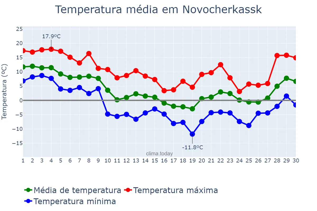 Temperatura em novembro em Novocherkassk, Rostovskaya Oblast’, RU