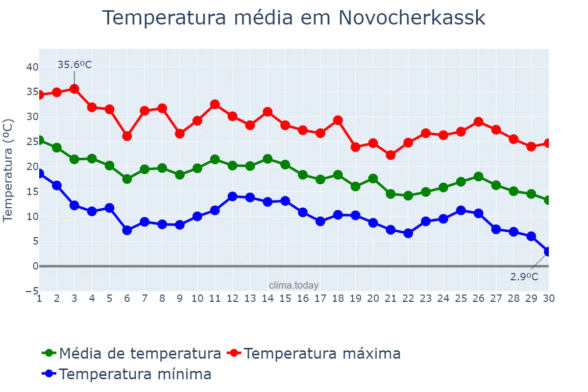 Temperatura em setembro em Novocherkassk, Rostovskaya Oblast’, RU