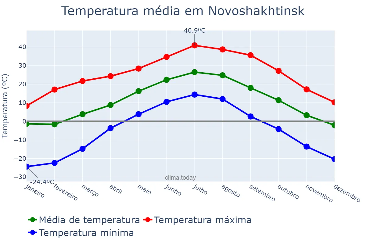 Temperatura anual em Novoshakhtinsk, Rostovskaya Oblast’, RU