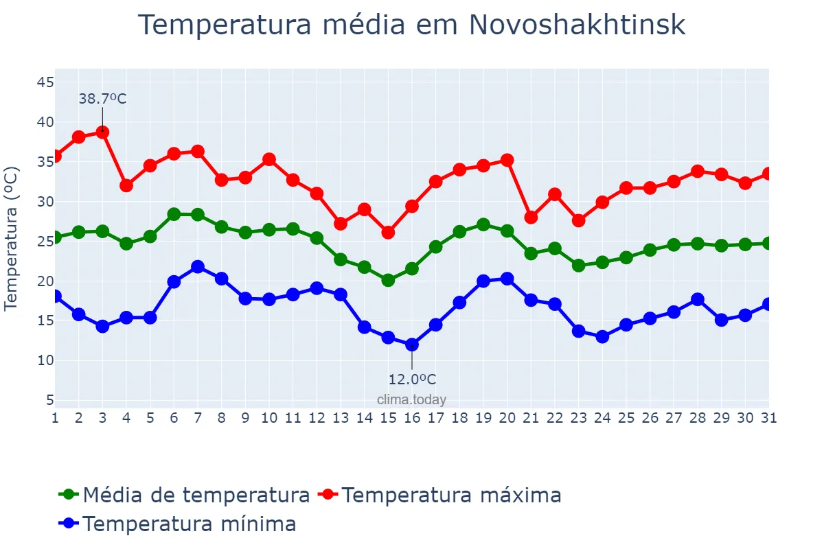 Temperatura em agosto em Novoshakhtinsk, Rostovskaya Oblast’, RU