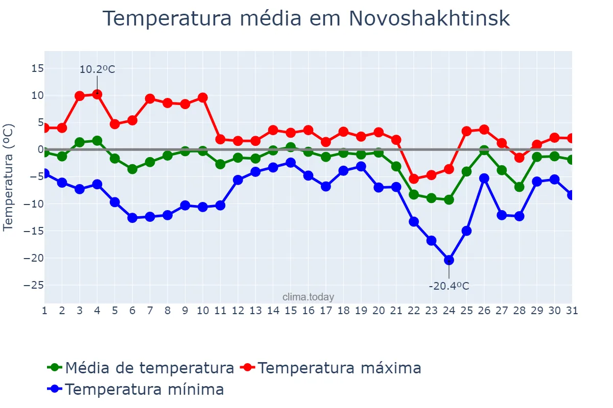 Temperatura em dezembro em Novoshakhtinsk, Rostovskaya Oblast’, RU