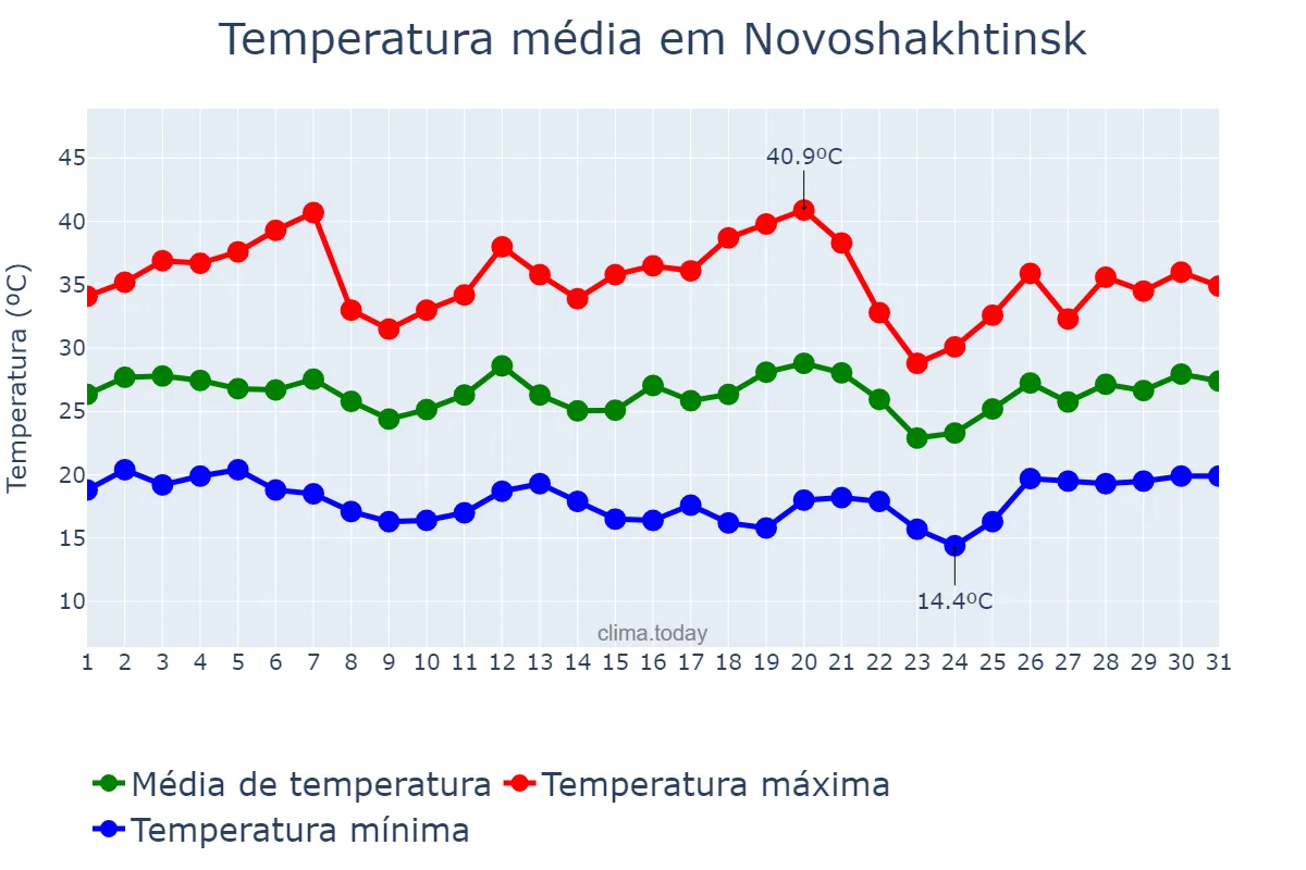 Temperatura em julho em Novoshakhtinsk, Rostovskaya Oblast’, RU