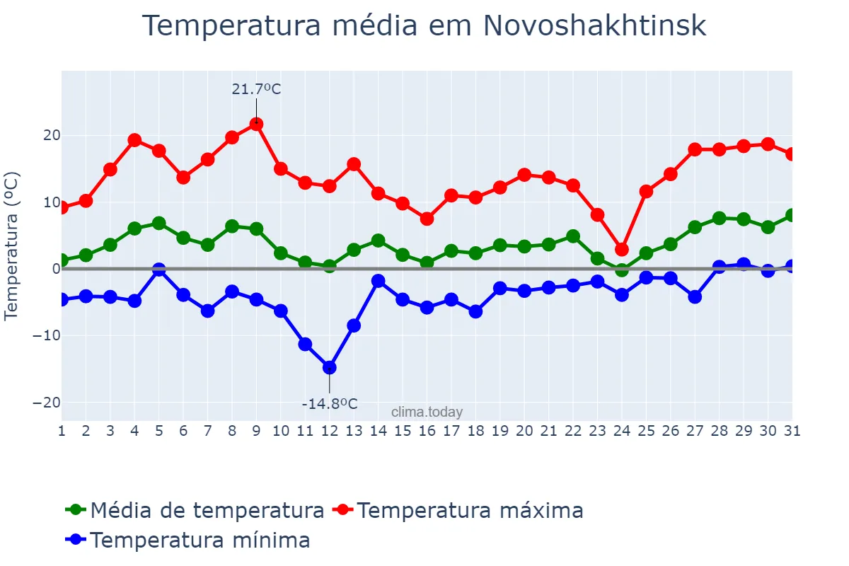 Temperatura em marco em Novoshakhtinsk, Rostovskaya Oblast’, RU