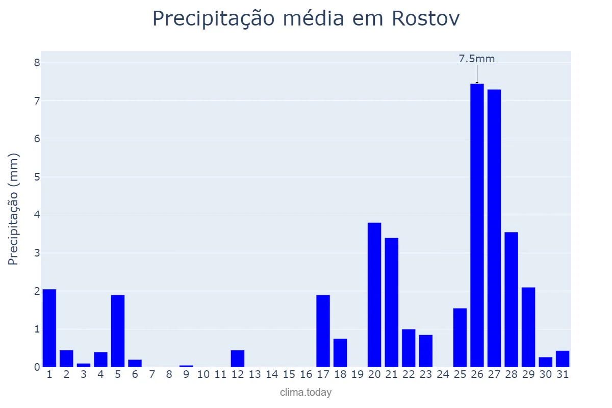 Precipitação em dezembro em Rostov, Rostovskaya Oblast’, RU