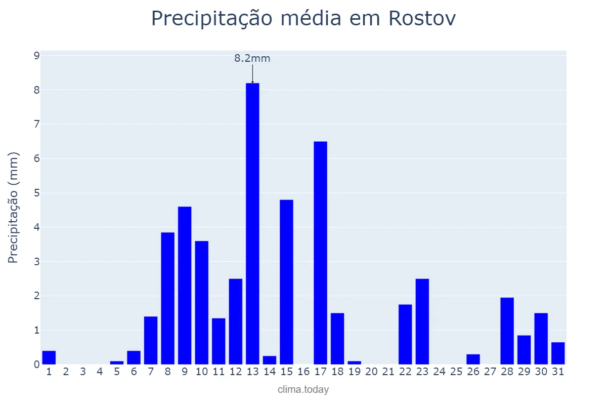 Precipitação em janeiro em Rostov, Rostovskaya Oblast’, RU
