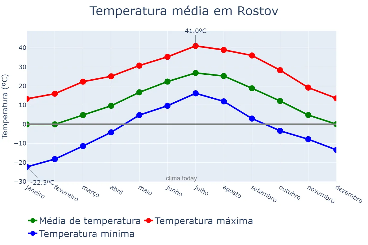 Temperatura anual em Rostov, Rostovskaya Oblast’, RU