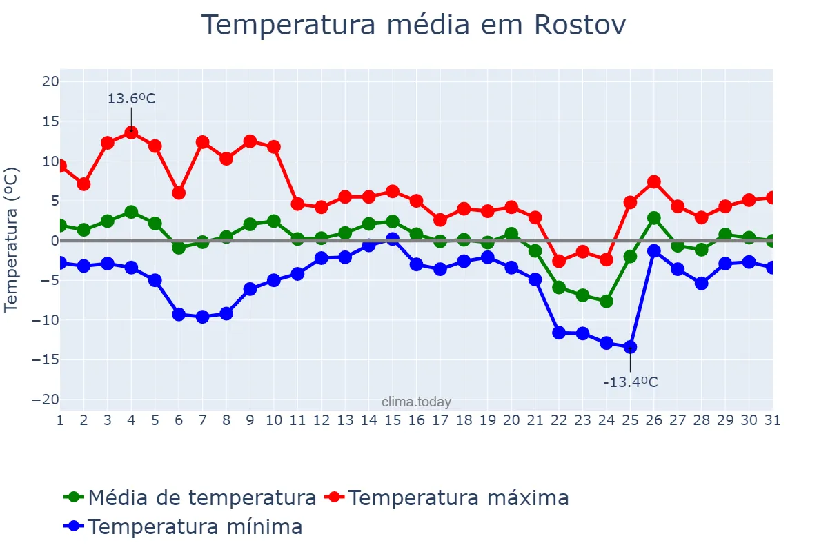 Temperatura em dezembro em Rostov, Rostovskaya Oblast’, RU