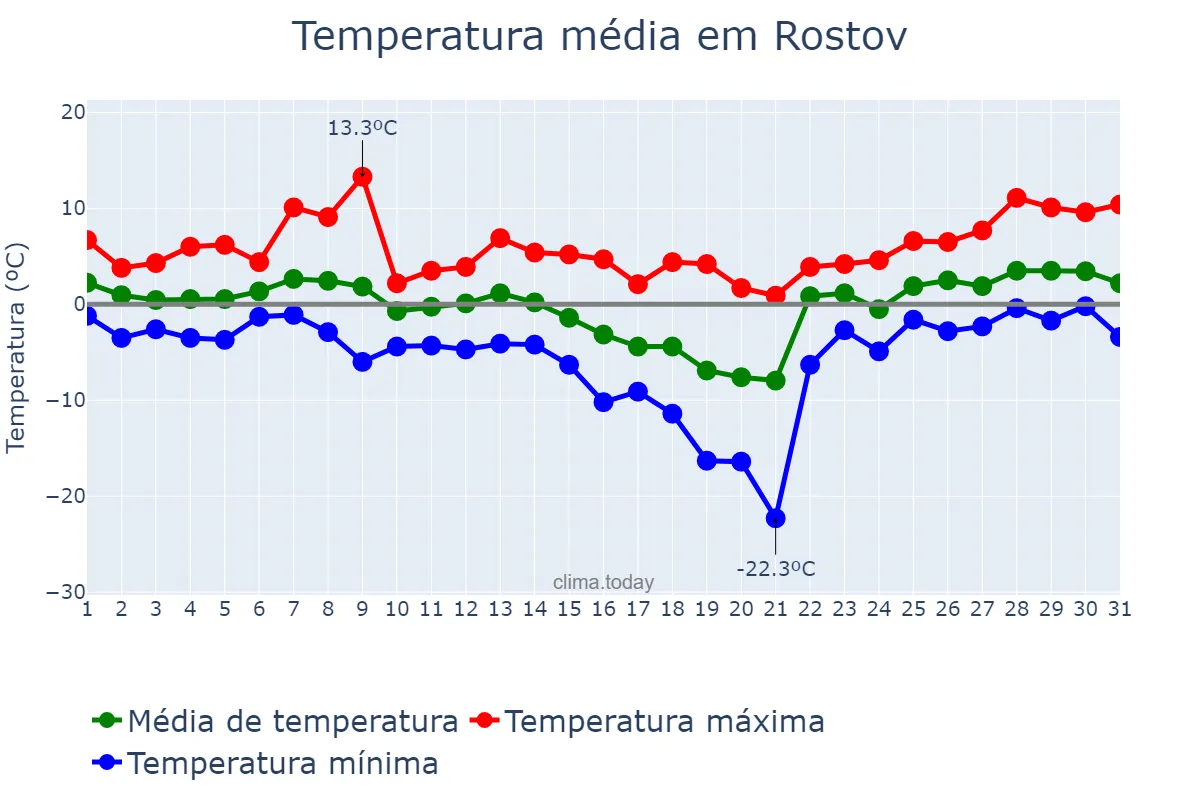 Temperatura em janeiro em Rostov, Rostovskaya Oblast’, RU