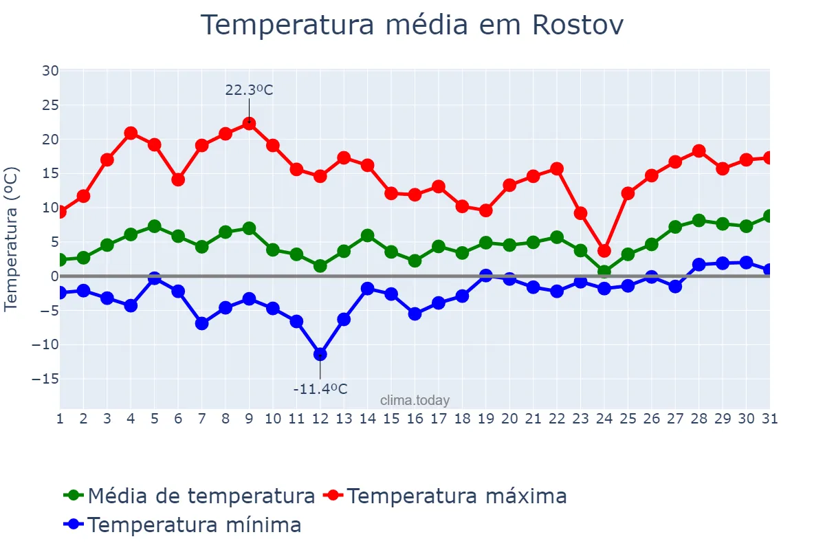 Temperatura em marco em Rostov, Rostovskaya Oblast’, RU