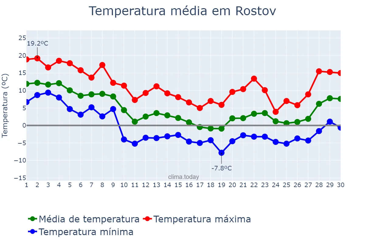 Temperatura em novembro em Rostov, Rostovskaya Oblast’, RU