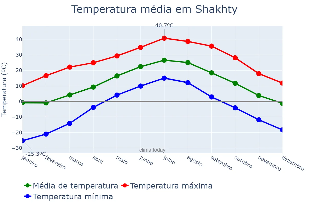 Temperatura anual em Shakhty, Rostovskaya Oblast’, RU