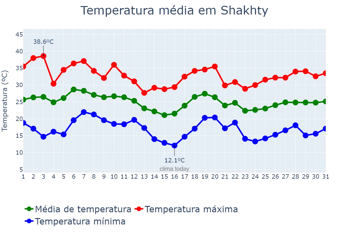 Temperatura em agosto em Shakhty, Rostovskaya Oblast’, RU
