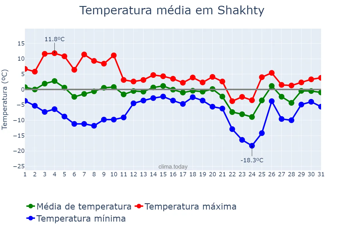 Temperatura em dezembro em Shakhty, Rostovskaya Oblast’, RU