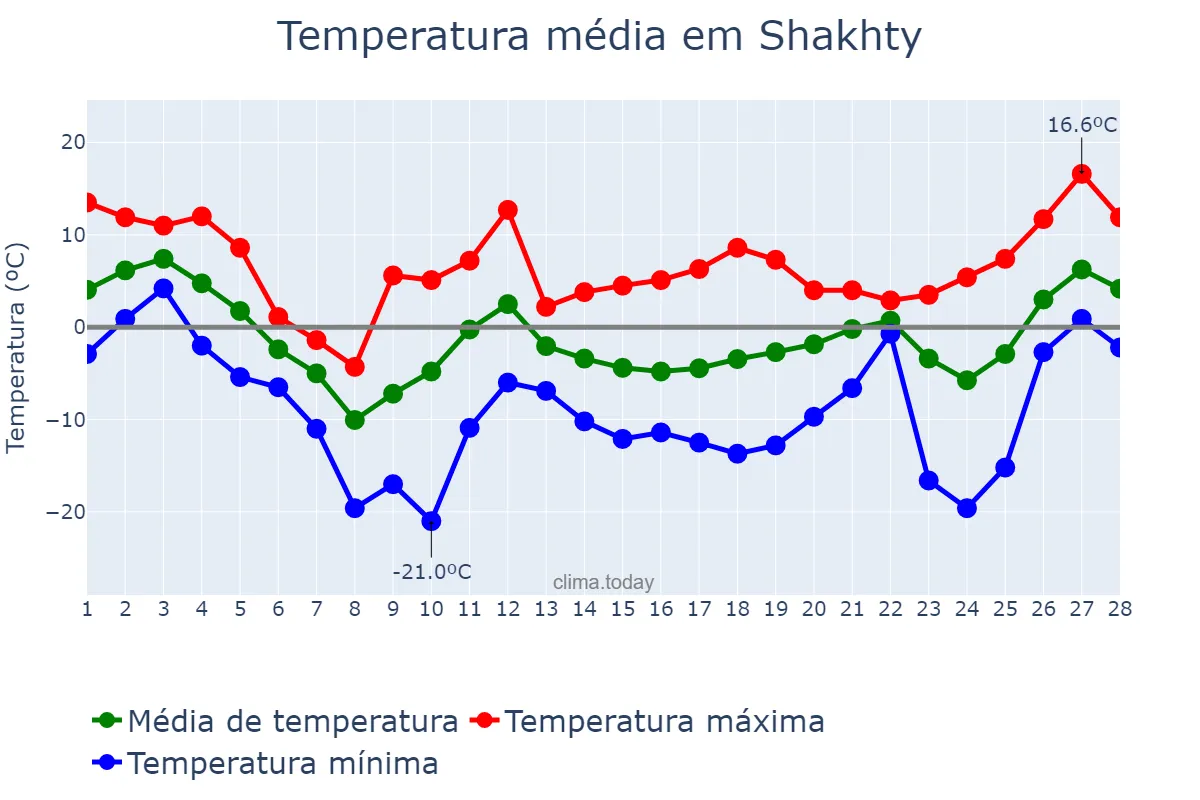 Temperatura em fevereiro em Shakhty, Rostovskaya Oblast’, RU