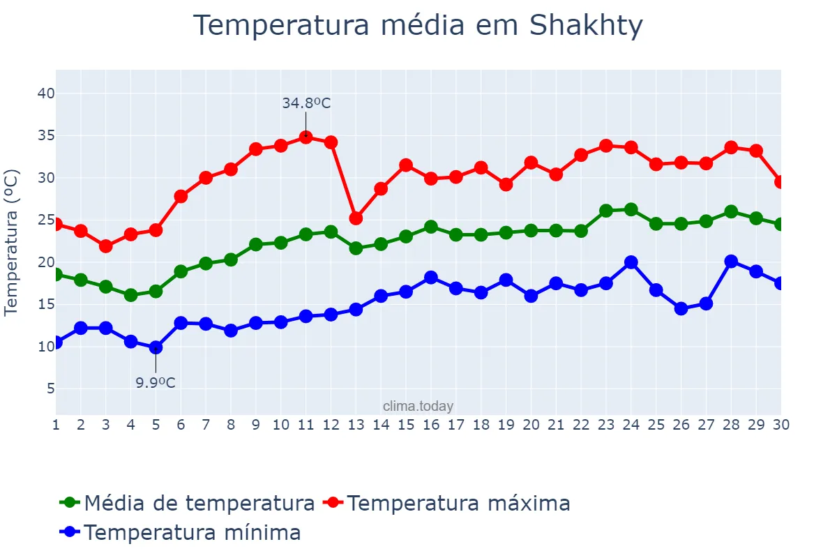 Temperatura em junho em Shakhty, Rostovskaya Oblast’, RU