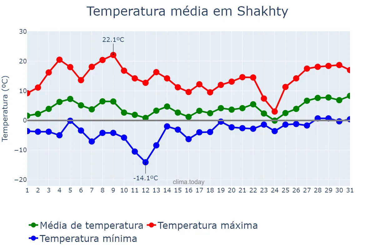 Temperatura em marco em Shakhty, Rostovskaya Oblast’, RU