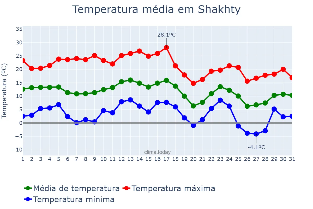 Temperatura em outubro em Shakhty, Rostovskaya Oblast’, RU