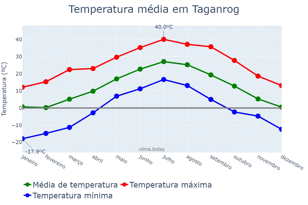Temperatura anual em Taganrog, Rostovskaya Oblast’, RU