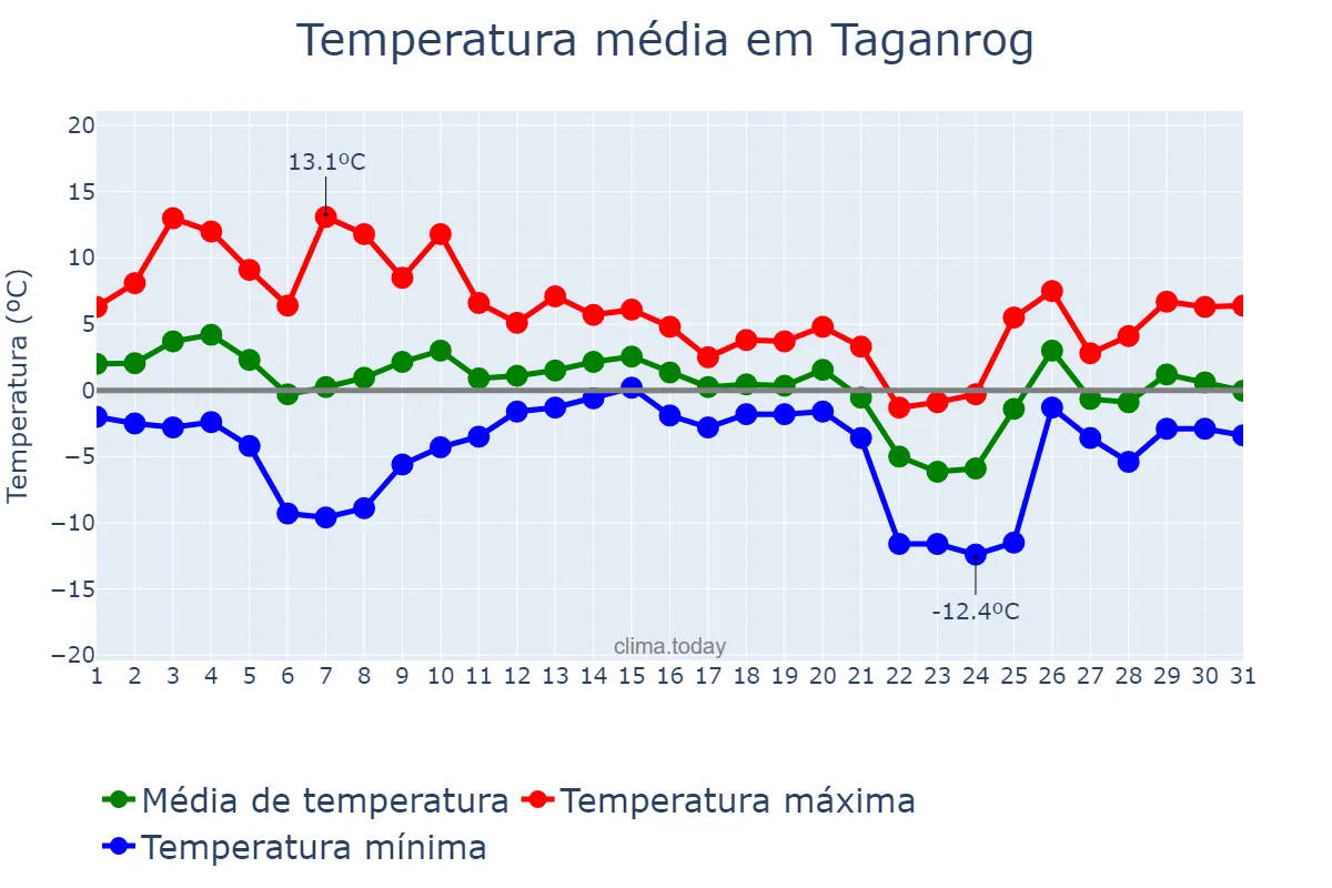 Temperatura em dezembro em Taganrog, Rostovskaya Oblast’, RU