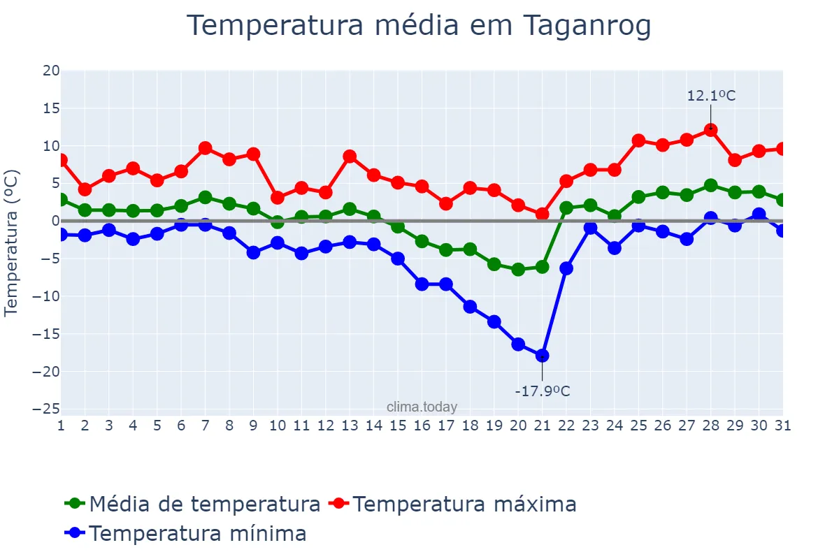 Temperatura em janeiro em Taganrog, Rostovskaya Oblast’, RU