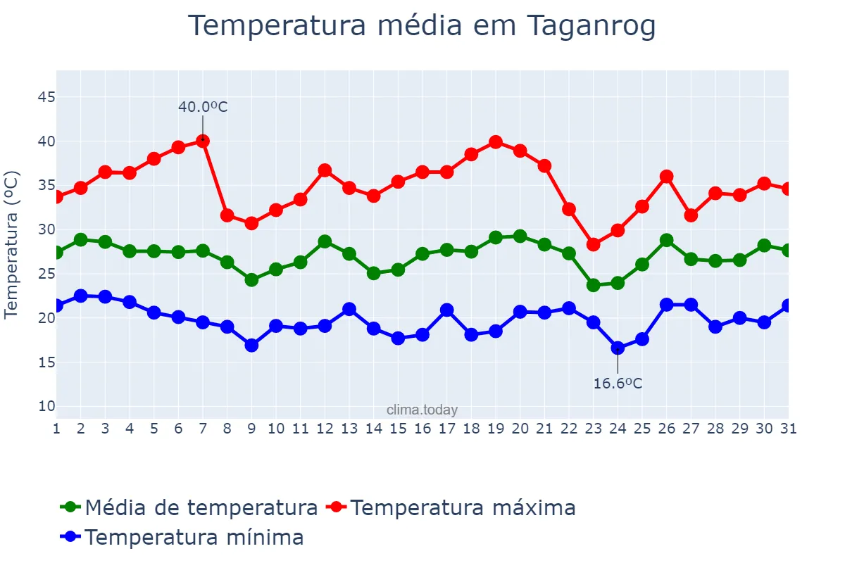 Temperatura em julho em Taganrog, Rostovskaya Oblast’, RU