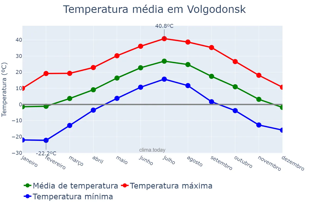 Temperatura anual em Volgodonsk, Rostovskaya Oblast’, RU