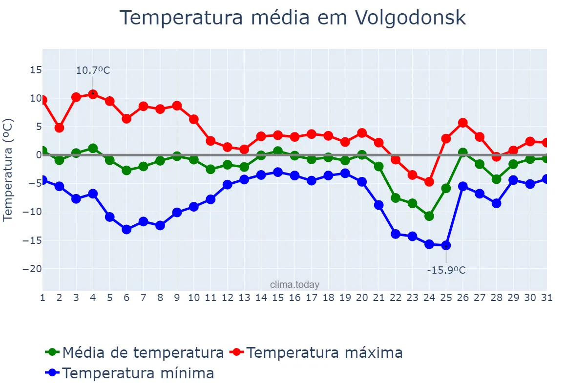 Temperatura em dezembro em Volgodonsk, Rostovskaya Oblast’, RU