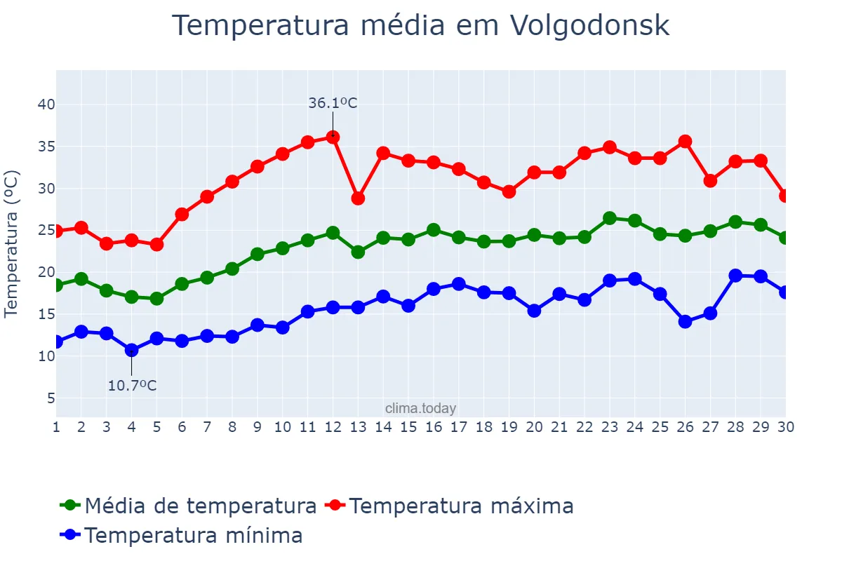 Temperatura em junho em Volgodonsk, Rostovskaya Oblast’, RU