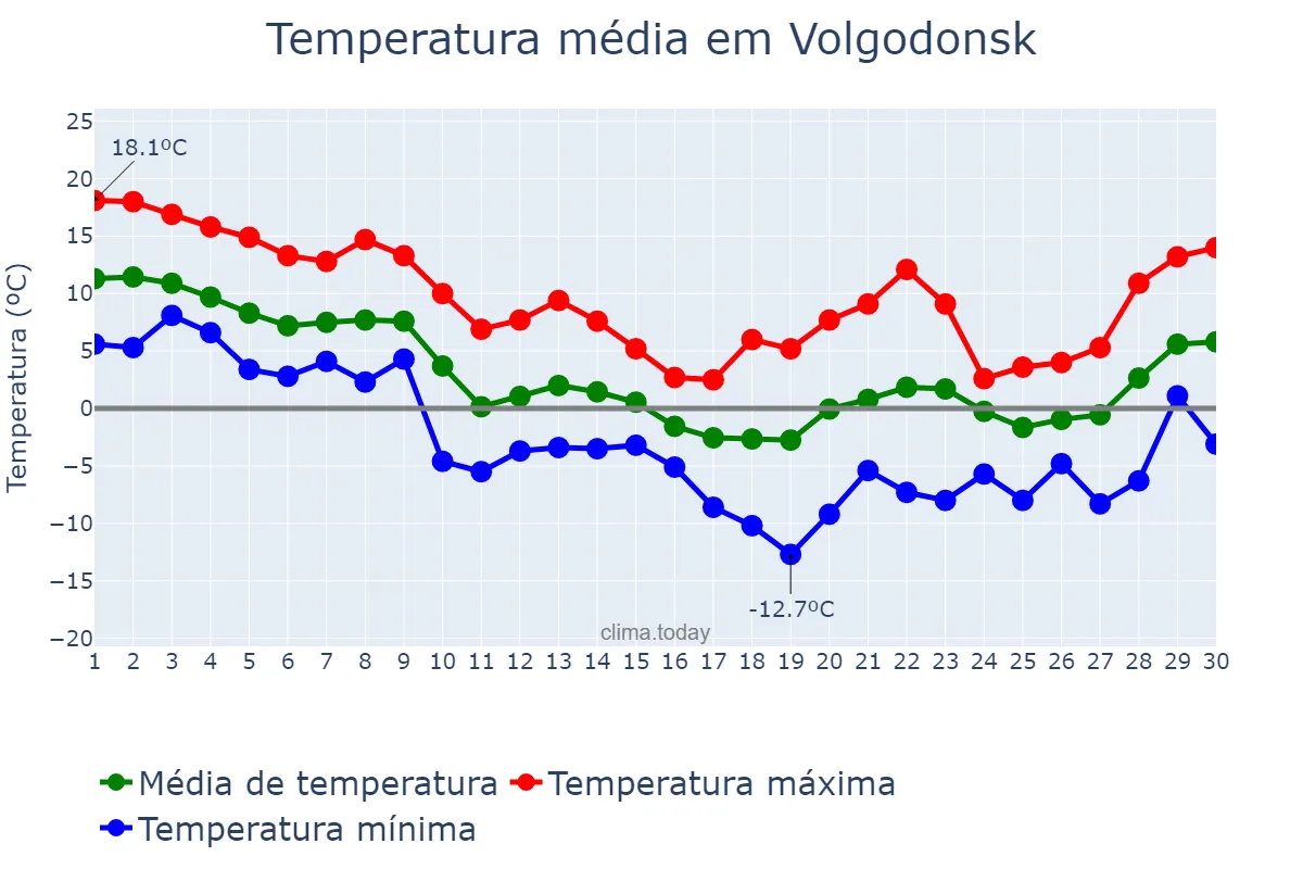 Temperatura em novembro em Volgodonsk, Rostovskaya Oblast’, RU
