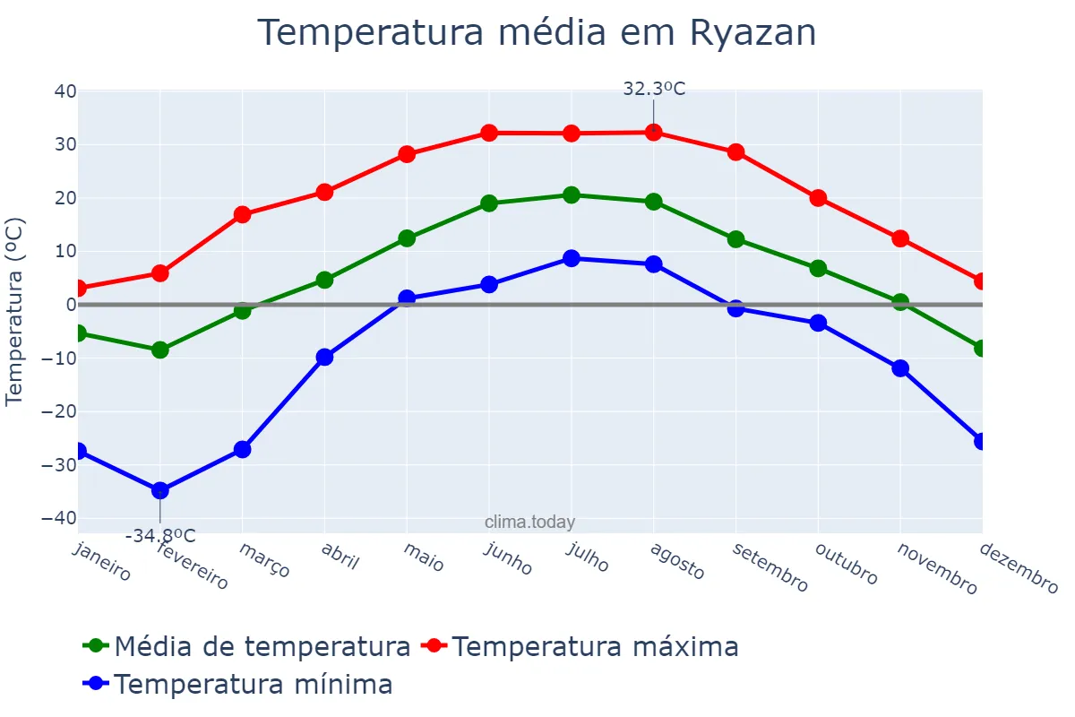 Temperatura anual em Ryazan, Ryazanskaya Oblast’, RU