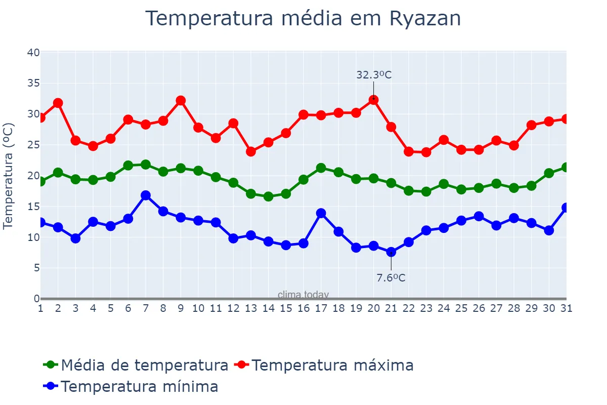 Temperatura em agosto em Ryazan, Ryazanskaya Oblast’, RU