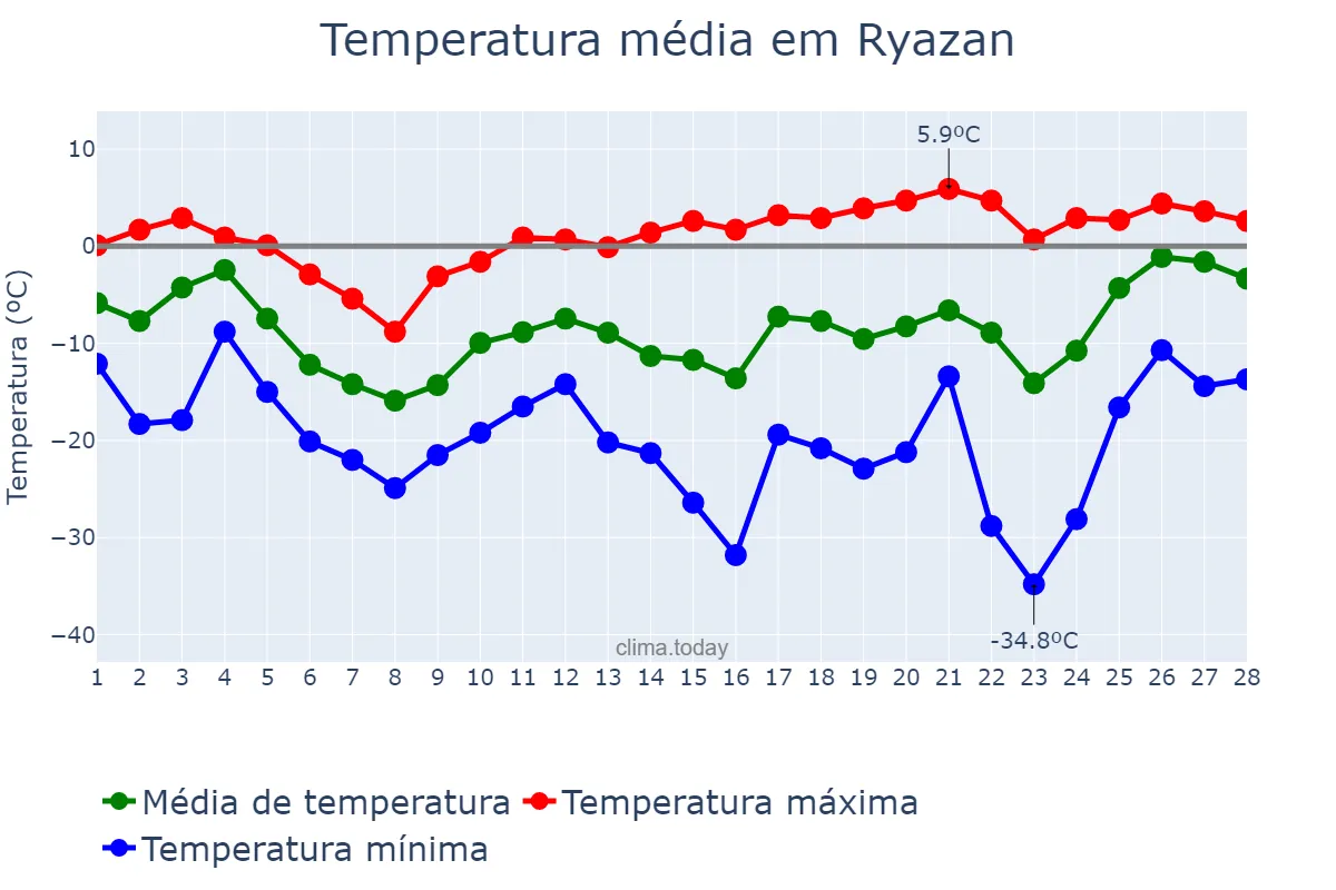 Temperatura em fevereiro em Ryazan, Ryazanskaya Oblast’, RU