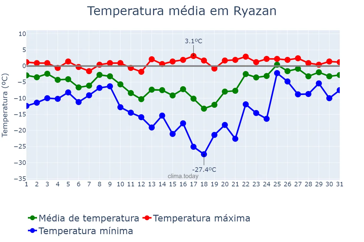 Temperatura em janeiro em Ryazan, Ryazanskaya Oblast’, RU