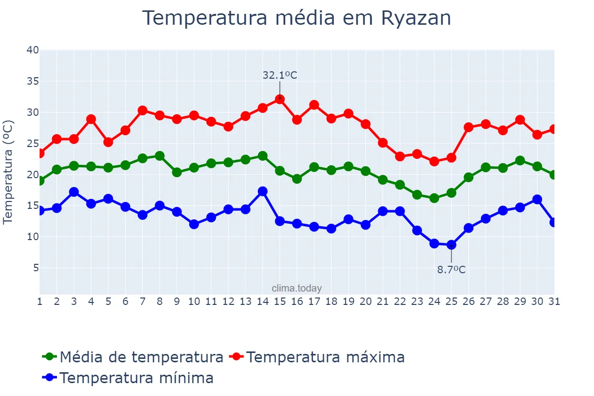 Temperatura em julho em Ryazan, Ryazanskaya Oblast’, RU