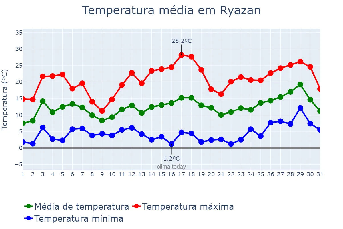 Temperatura em maio em Ryazan, Ryazanskaya Oblast’, RU