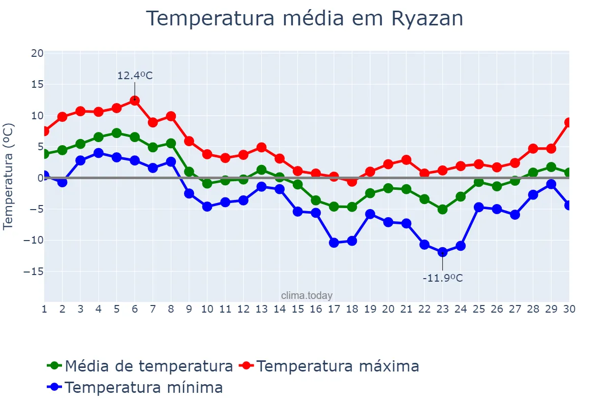 Temperatura em novembro em Ryazan, Ryazanskaya Oblast’, RU