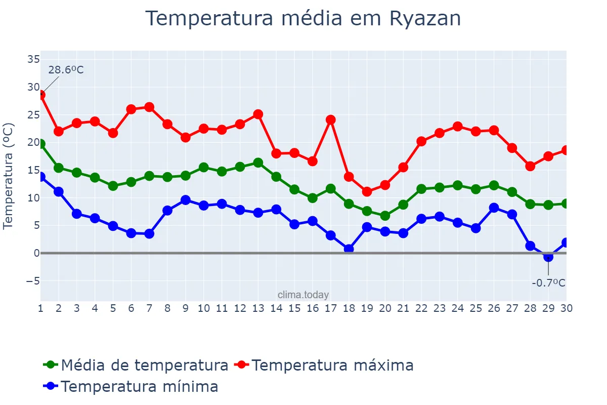 Temperatura em setembro em Ryazan, Ryazanskaya Oblast’, RU