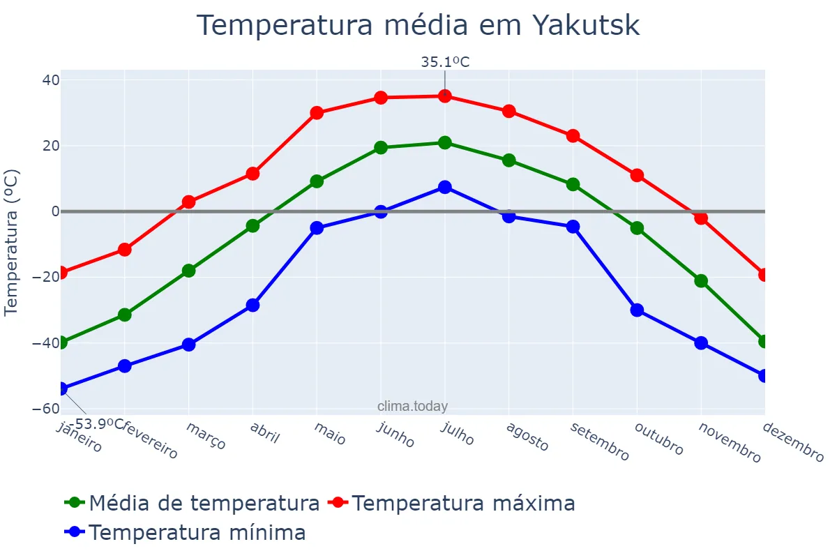 Temperatura anual em Yakutsk, Sakha (Yakutiya), RU