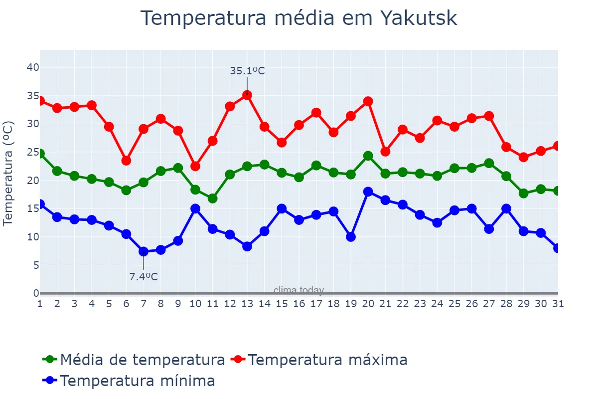 Temperatura em julho em Yakutsk, Sakha (Yakutiya), RU