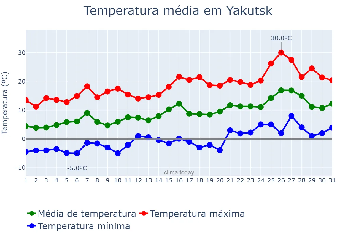 Temperatura em maio em Yakutsk, Sakha (Yakutiya), RU