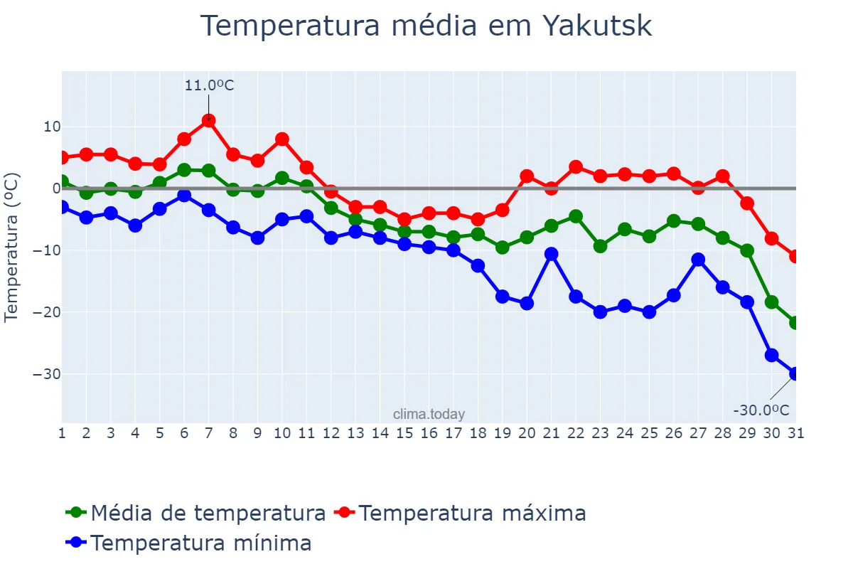 Temperatura em outubro em Yakutsk, Sakha (Yakutiya), RU