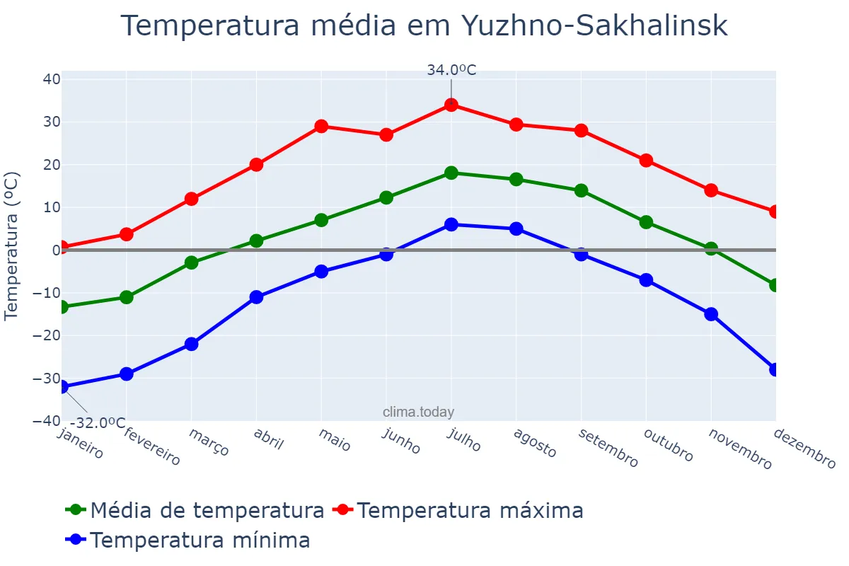 Temperatura anual em Yuzhno-Sakhalinsk, Sakhalinskaya Oblast’, RU