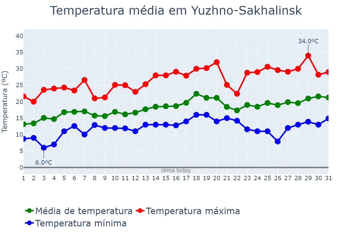 Temperatura em julho em Yuzhno-Sakhalinsk, Sakhalinskaya Oblast’, RU