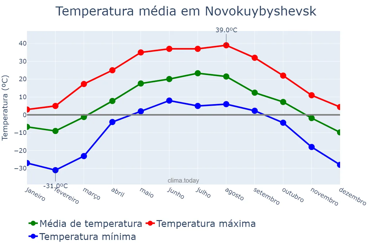 Temperatura anual em Novokuybyshevsk, Samarskaya Oblast’, RU