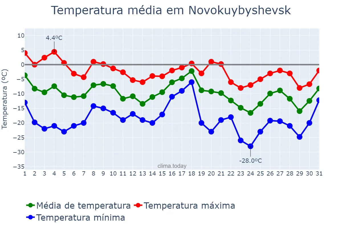 Temperatura em dezembro em Novokuybyshevsk, Samarskaya Oblast’, RU