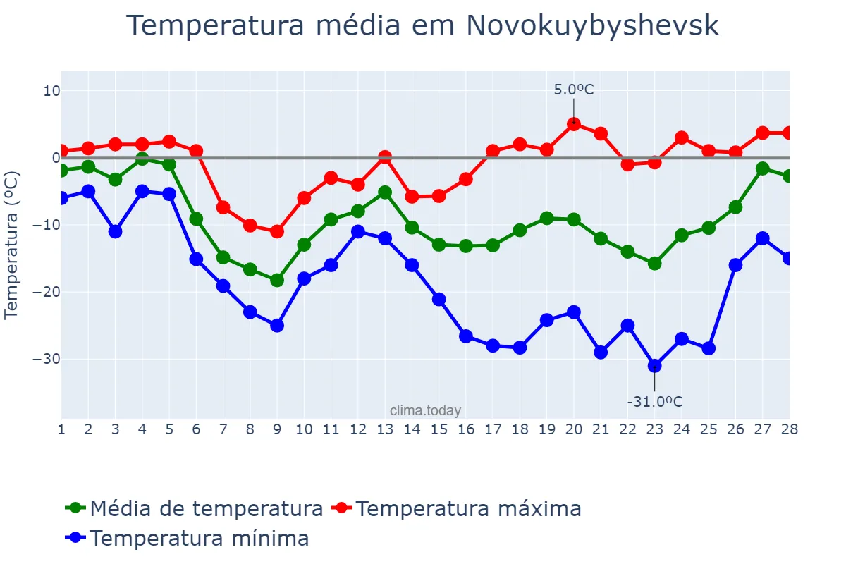 Temperatura em fevereiro em Novokuybyshevsk, Samarskaya Oblast’, RU