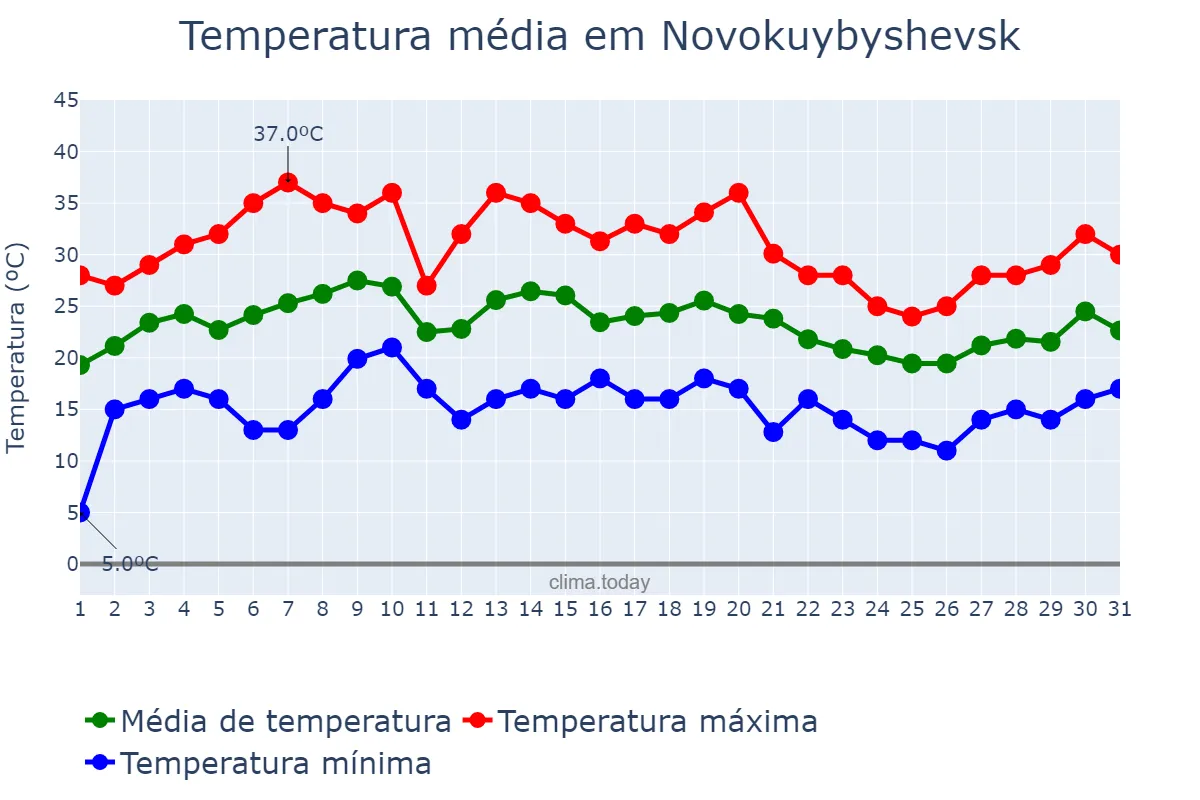 Temperatura em julho em Novokuybyshevsk, Samarskaya Oblast’, RU