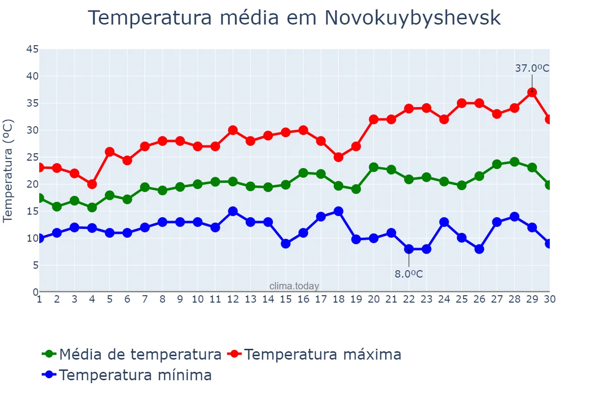 Temperatura em junho em Novokuybyshevsk, Samarskaya Oblast’, RU